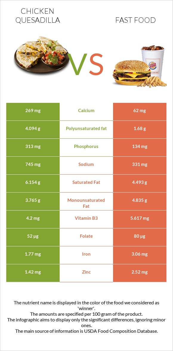 Chicken Quesadilla vs Արագ սնունդ infographic