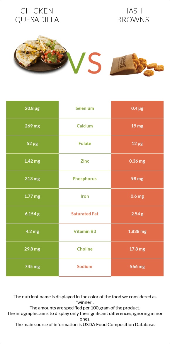 Chicken Quesadilla vs Hash browns infographic