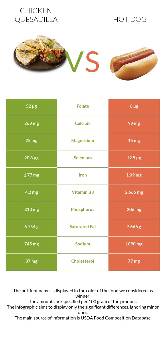 Chicken Quesadilla vs Հոթ դոգ infographic