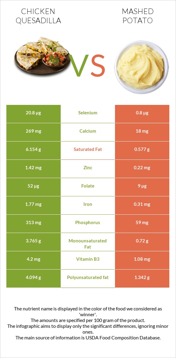 Chicken Quesadilla vs Mashed potato infographic