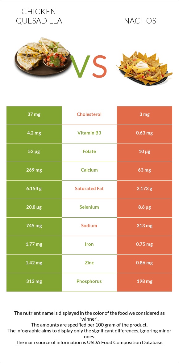 Chicken Quesadilla vs Nachos infographic