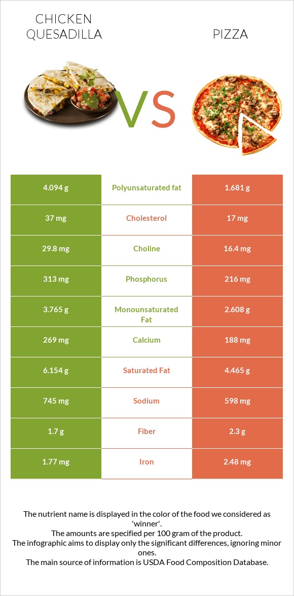 Chicken Quesadilla vs Pizza infographic