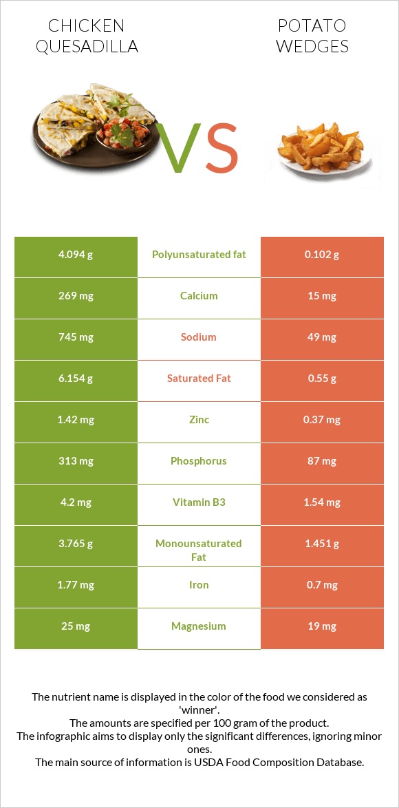 Chicken Quesadilla vs Potato wedges infographic