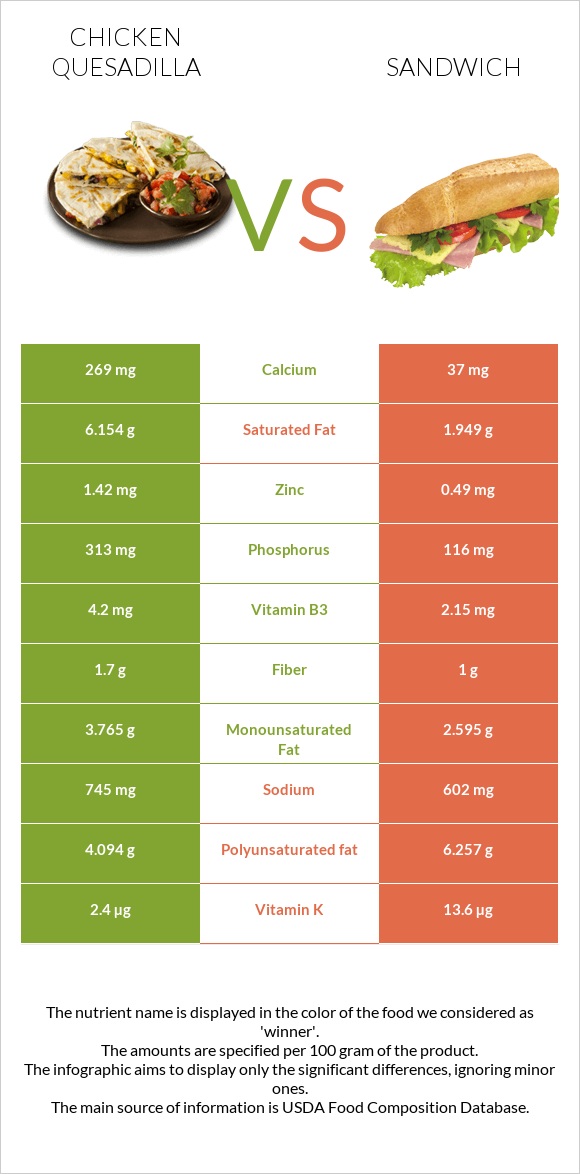 Chicken Quesadilla vs Ձկիան սենդվիչ infographic