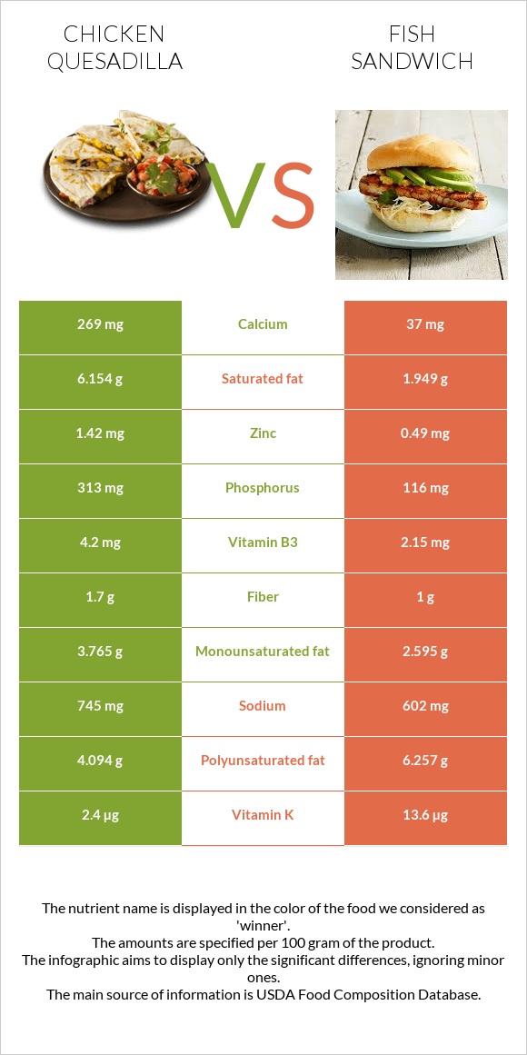 Chicken Quesadilla vs Ձկիան սենդվիչ infographic