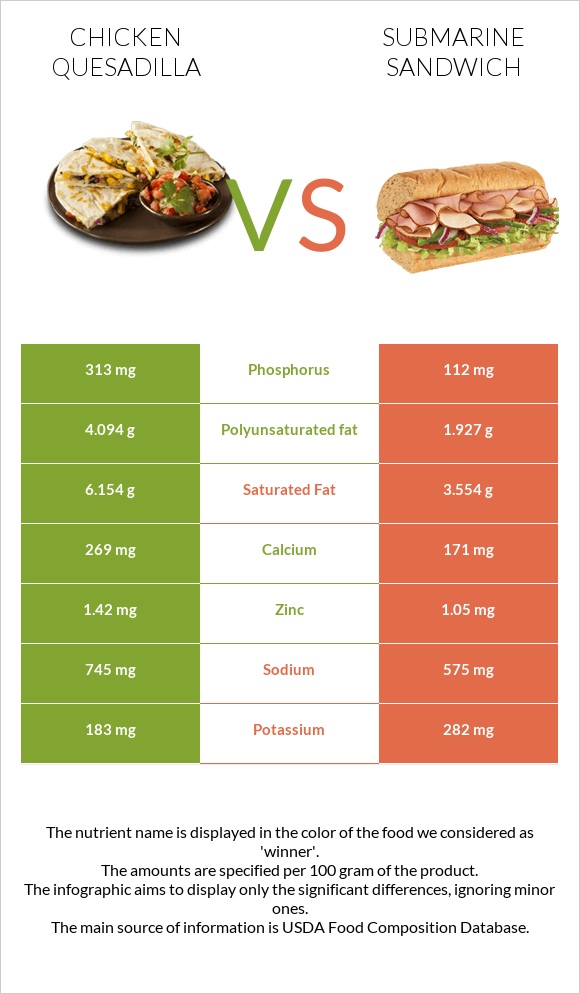 Chicken Quesadilla vs Submarine sandwich infographic