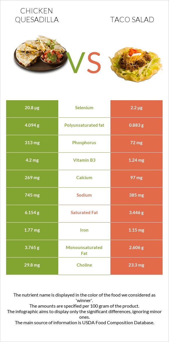 Chicken Quesadilla vs Տեկս-Մեկս infographic