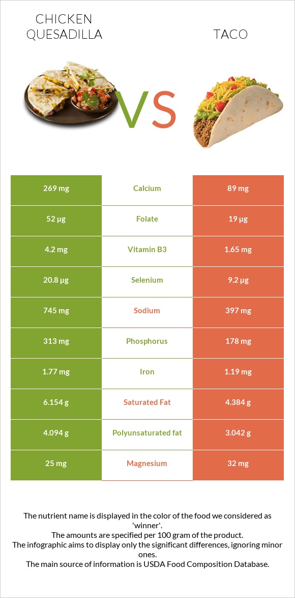 Chicken Quesadilla vs Taco infographic