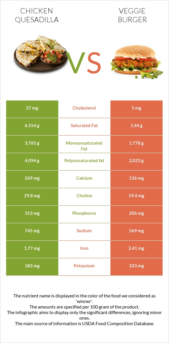 Chicken Quesadilla vs Veggie burger infographic