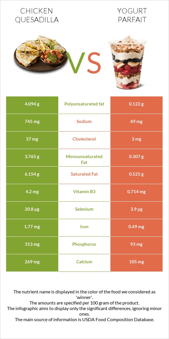Chicken Quesadilla vs Yogurt parfait infographic