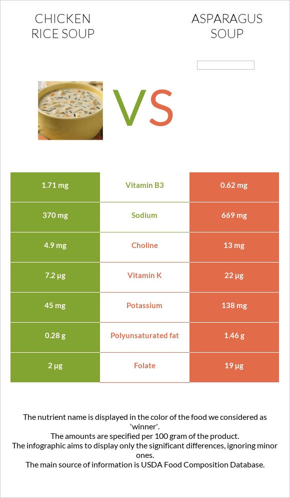 Chicken rice soup vs Asparagus soup infographic