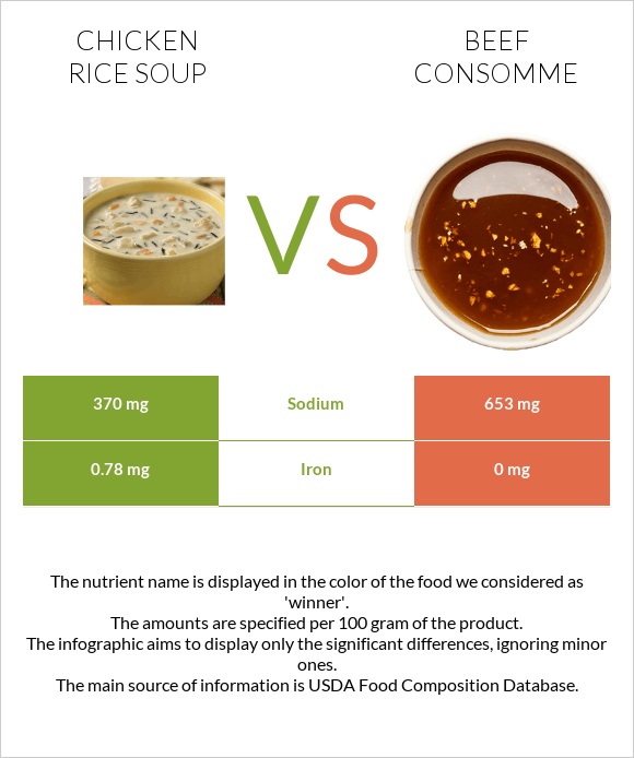 Chicken rice soup vs Beef consomme infographic