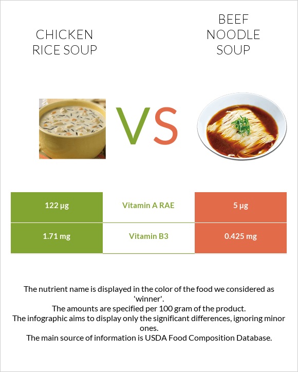 Chicken rice soup vs Beef noodle soup infographic