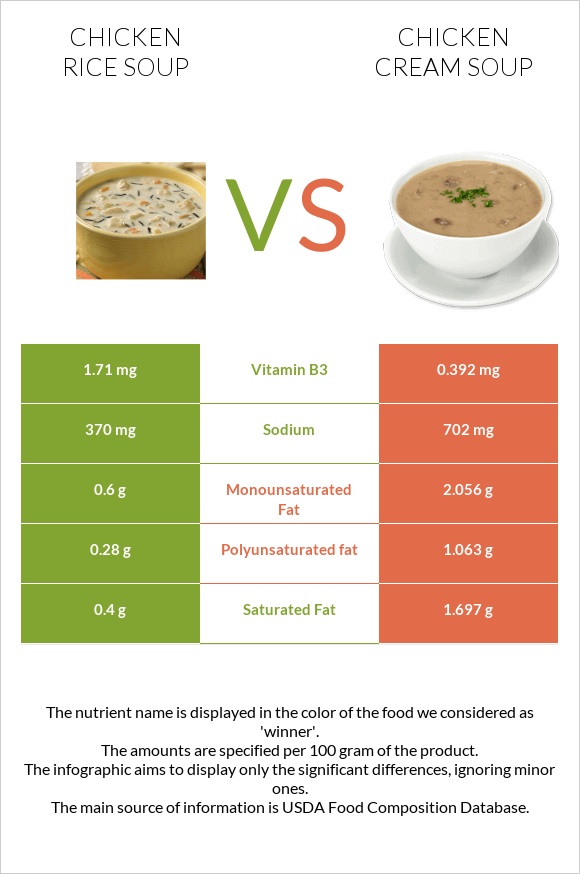 Chicken rice soup vs Chicken cream soup infographic