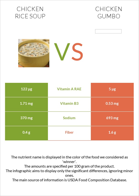 Chicken rice soup vs Chicken gumbo infographic