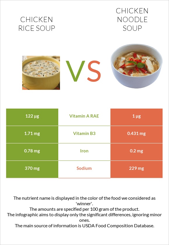 Chicken rice soup vs Chicken noodle soup infographic