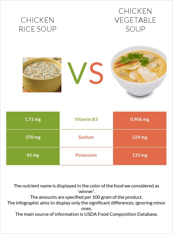 Հավի մսով և բրնձով ապուր vs Հավի մսով և բանջարեղենով ապուր infographic