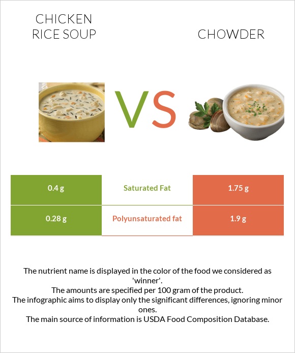 Հավի մսով և բրնձով ապուր vs Chowder infographic