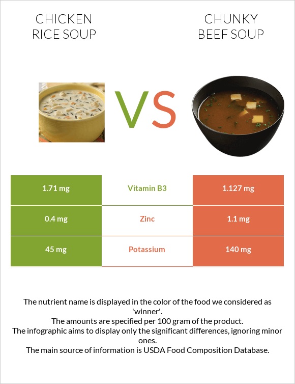 Chicken rice soup vs Chunky Beef Soup infographic