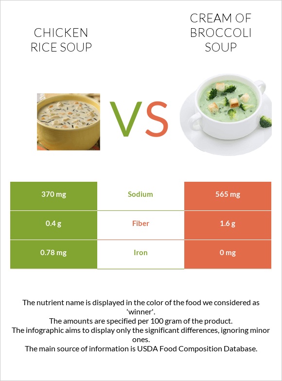 Chicken rice soup vs Cream of Broccoli Soup infographic