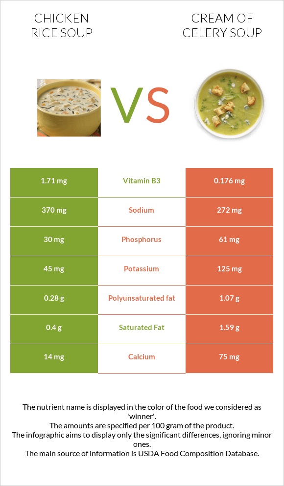 Chicken rice soup vs Cream of celery soup infographic