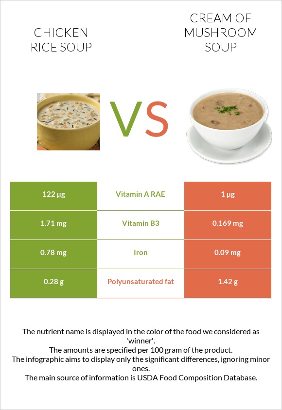 Chicken rice soup vs Cream of mushroom soup infographic