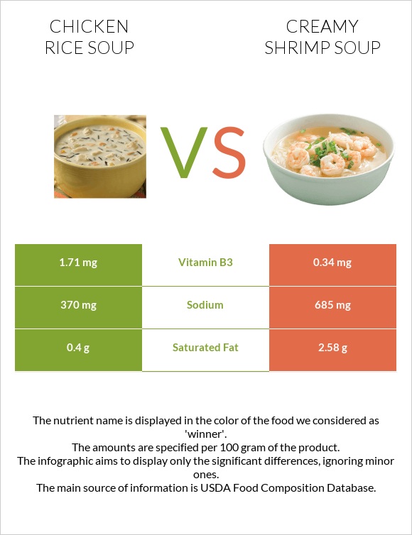 Հավի մսով և բրնձով ապուր vs Creamy Shrimp Soup infographic