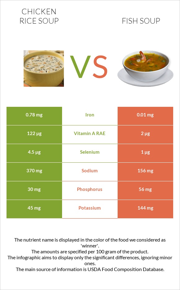 Chicken rice soup vs Fish soup infographic