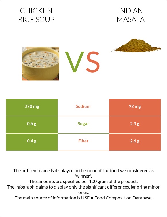 Chicken rice soup vs Indian masala infographic