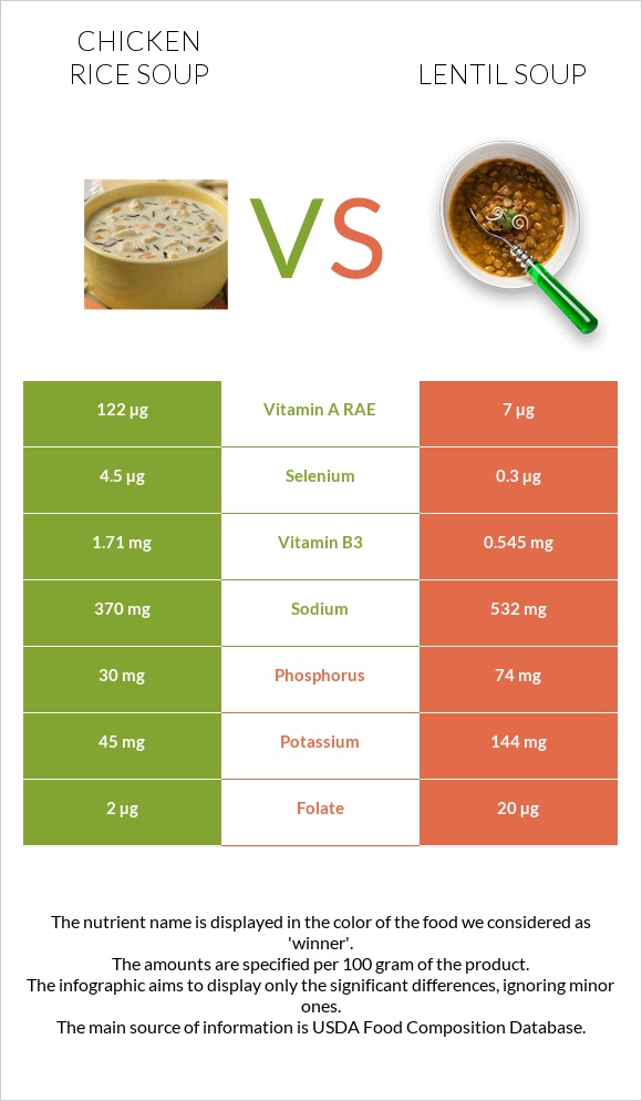 Chicken rice soup vs Lentil soup infographic