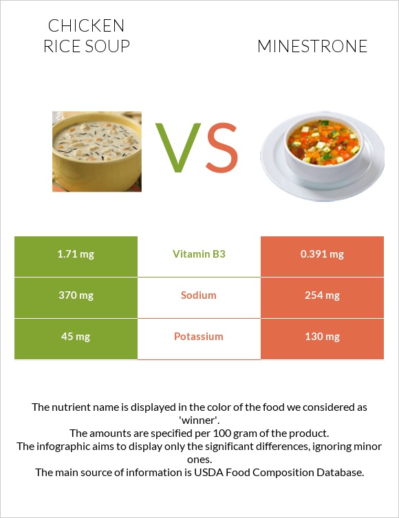 Chicken rice soup vs Minestrone infographic