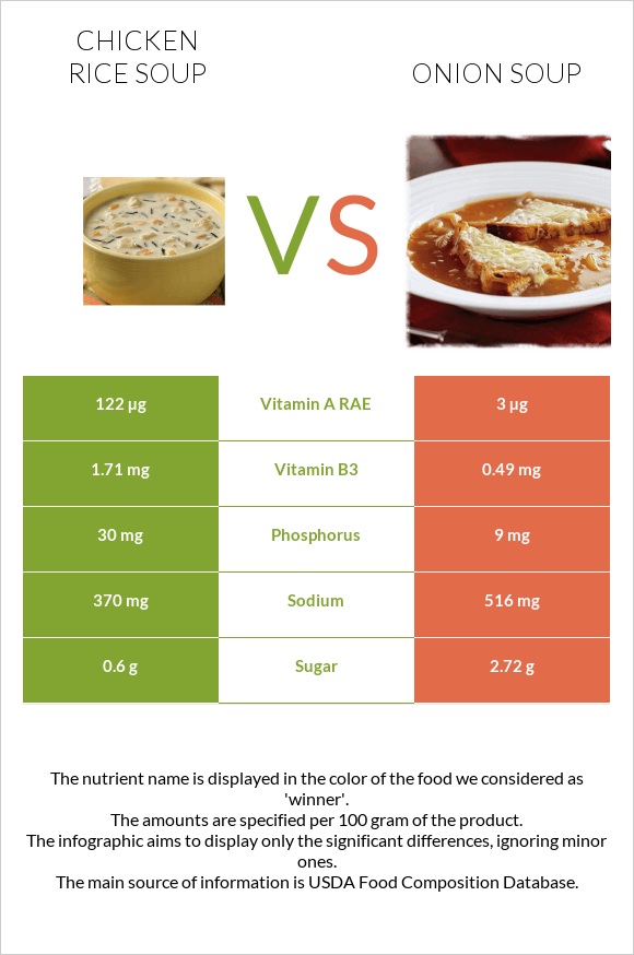 Chicken rice soup vs Onion soup infographic
