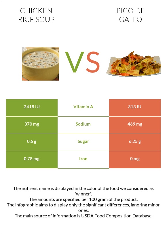 Chicken Rice Soup Vs Pico De Gallo In Depth Nutrition Comparison chicken-rice-soup-vs-pico-de-gallo-in-depth-nutrition-comparison