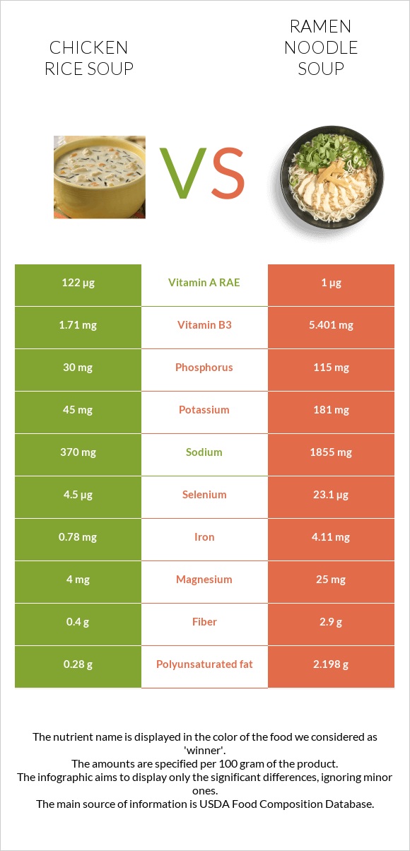 Հավի մսով և բրնձով ապուր vs Ramen noodle soup infographic