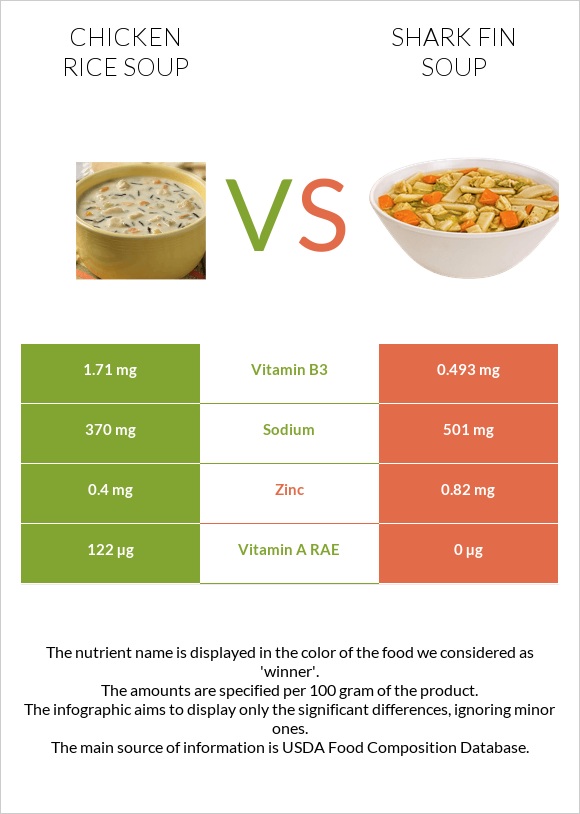 Chicken rice soup vs Shark fin soup infographic