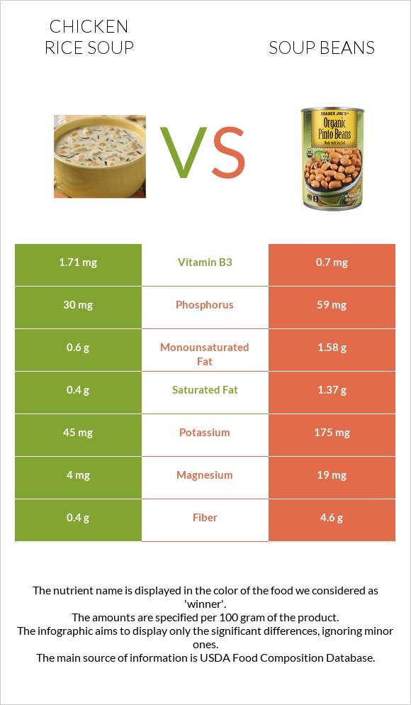 Chicken rice soup vs Soup beans infographic