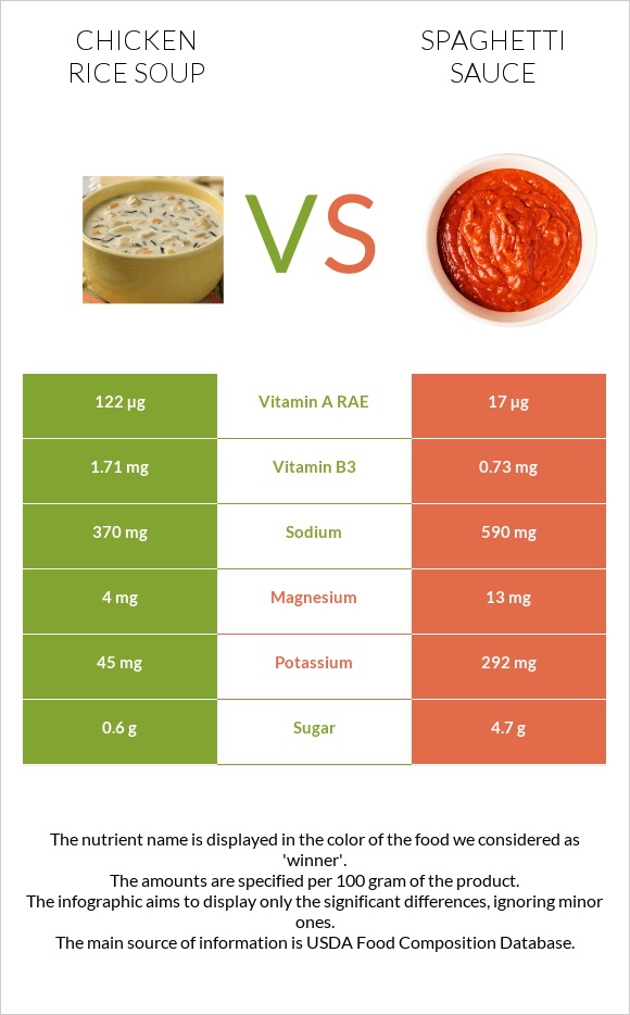 Chicken rice soup vs Spaghetti sauce infographic