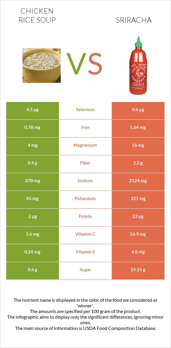 Հավի մսով և բրնձով ապուր vs Սրիրաչա infographic