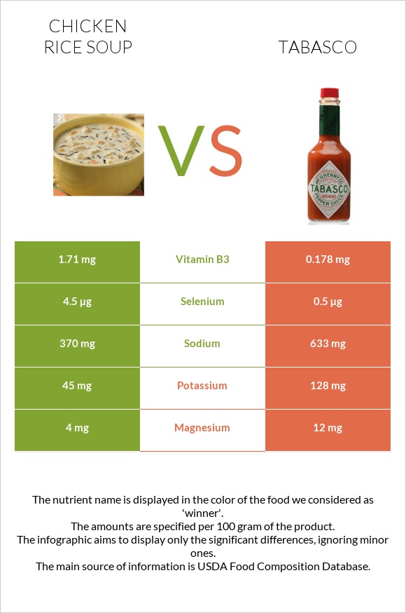 Chicken rice soup vs Tabasco infographic