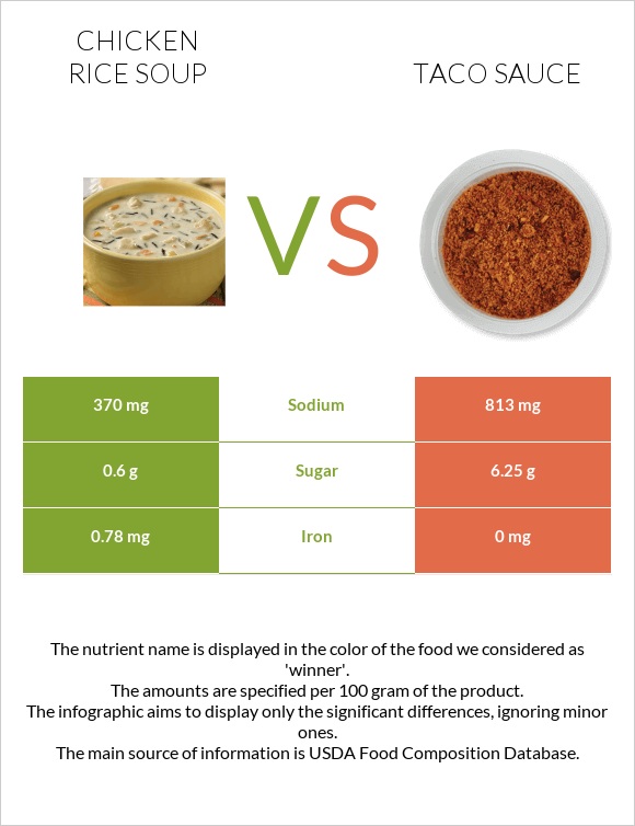 Chicken rice soup vs Taco sauce infographic