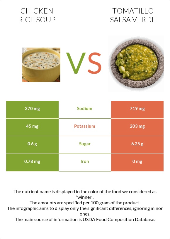 Հավի մսով և բրնձով ապուր vs Tomatillo Salsa Verde infographic