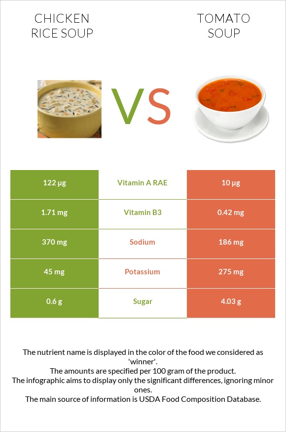Chicken rice soup vs Tomato soup infographic