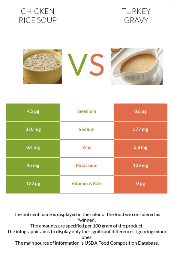 Chicken rice soup vs Turkey gravy infographic