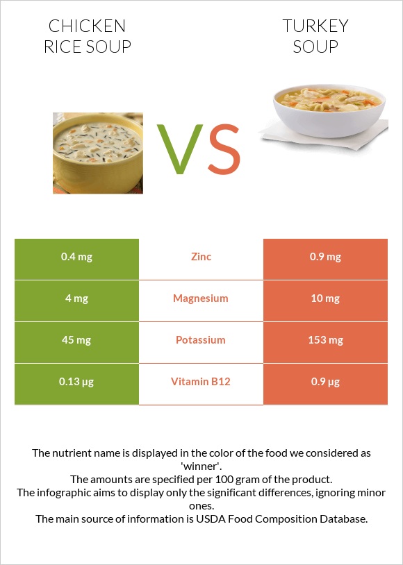 Chicken rice soup vs Turkey soup infographic
