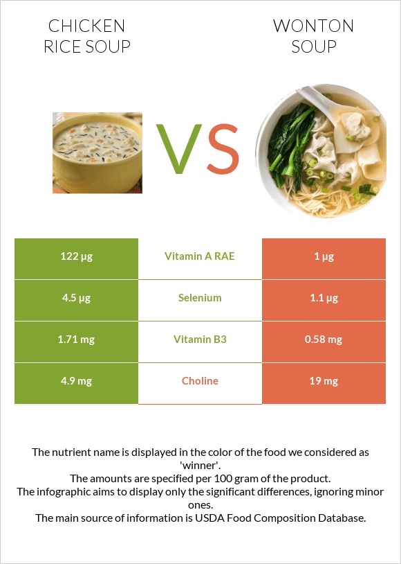 Հավի մսով և բրնձով ապուր vs Wonton soup infographic