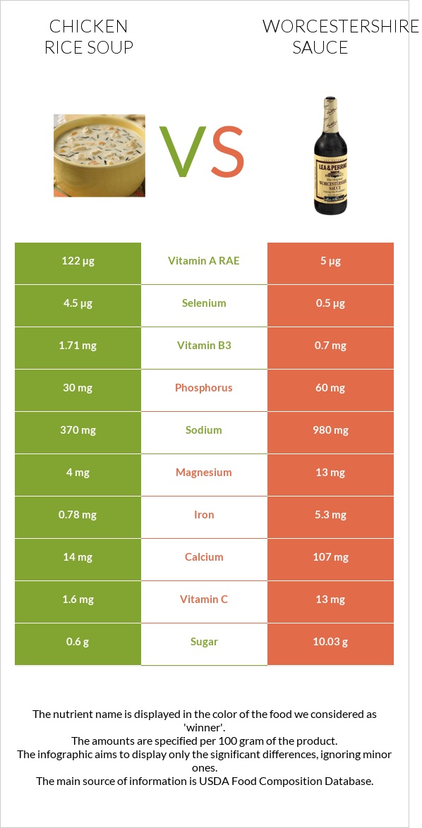 Հավի մսով և բրնձով ապուր vs Worcestershire sauce infographic