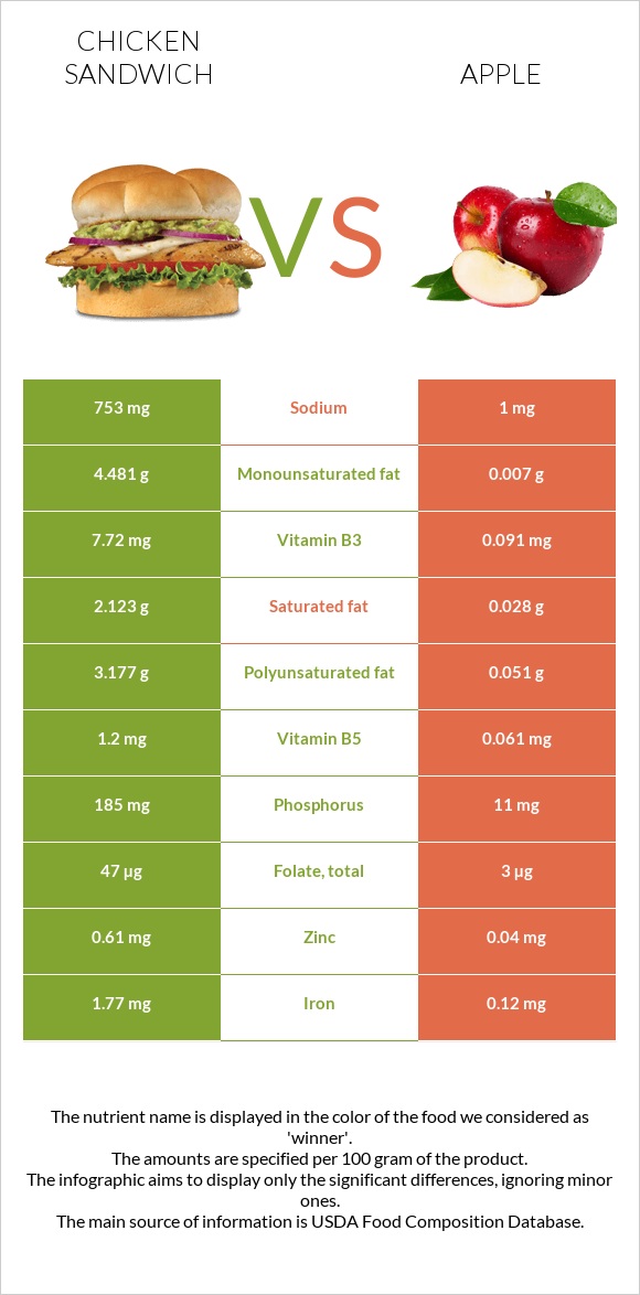 Սենդվիչ հավի մսով vs Խնձոր infographic