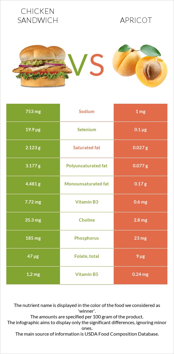 Սենդվիչ հավի մսով vs Ծիրան infographic