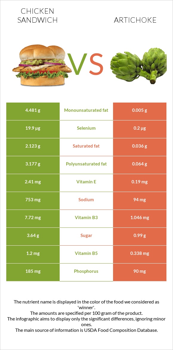 Chicken sandwich vs Artichoke infographic