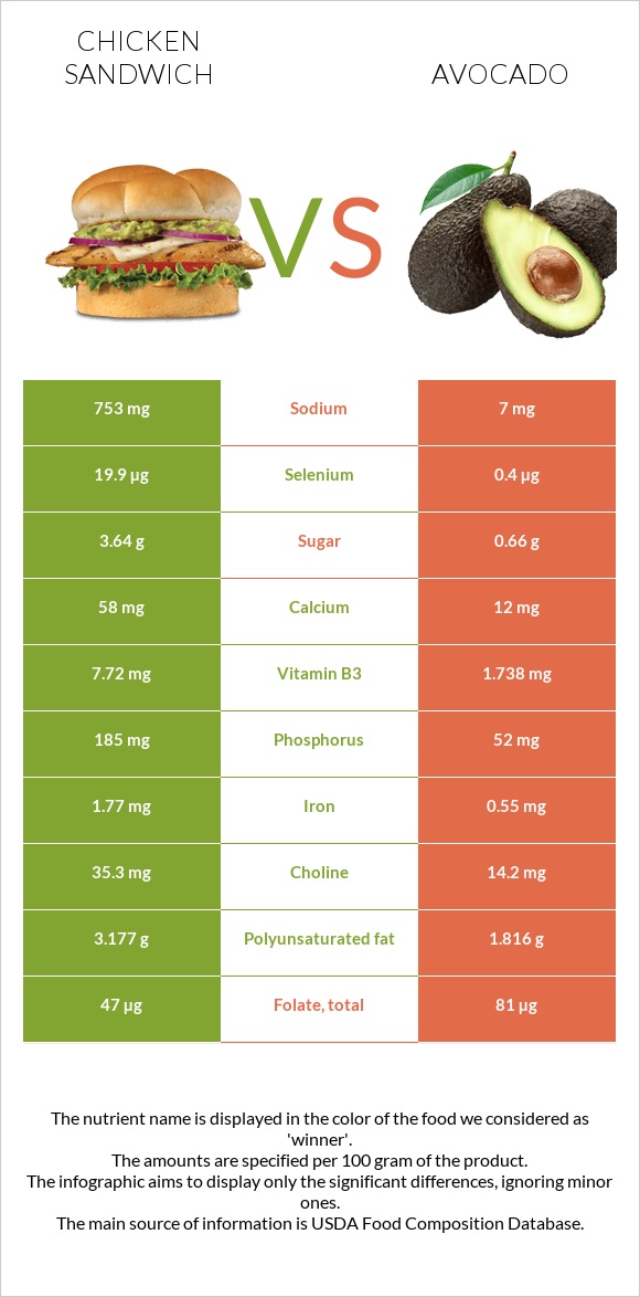 Chicken sandwich vs Avocado infographic